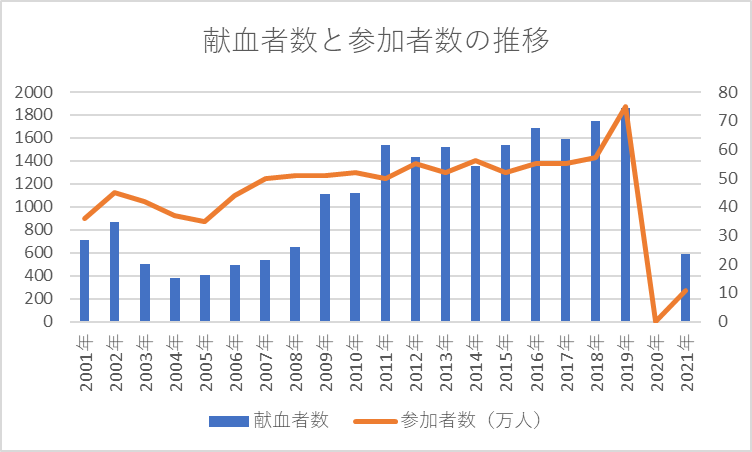 Chart of blood donations at each Comiket